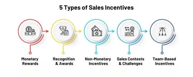 Types of Sales Incentives
